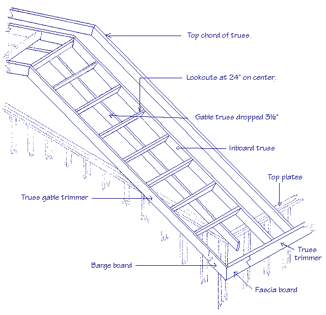 Diagram of lookouts showing top chord of truss, truss gable trimmer, gable truss, inboard truss, top plate, truss trimmer, barge board and fascia board.