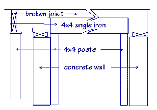 Diagram of how to use an angle iron to repair a broken roof joist.