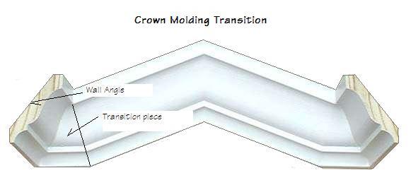 Photo of a cathedral crown molding transition.