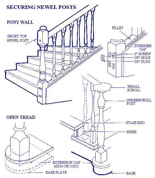 Drawing of how to secure a newel post with details.