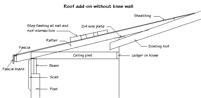 Diagram of roof add-on without knee wall showing flashing, sole plate, sheathing, ceiling joist, ledger, fascia, beam, scab and post.