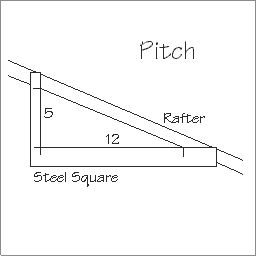 Diagram that shows pitch of a rafter and how to use a steel square to measure that pitch.