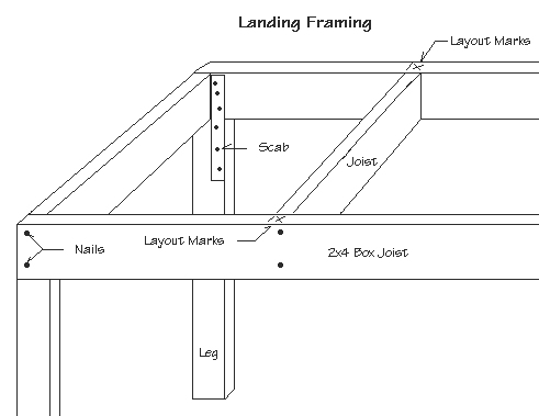 Diagram of the framing of a landing showing box joist, scab, legs, layout marks and where to nail.