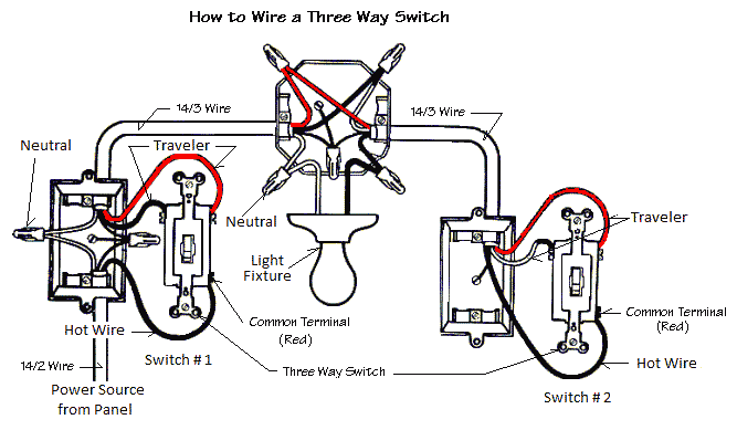 Alternative way to wire a three way electrical switch Diagram of how to wire a three way light switch with the hot wire entering one of the switch boxes
